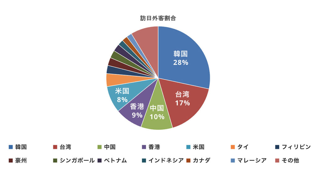 2023年の訪日外客の各国の割合